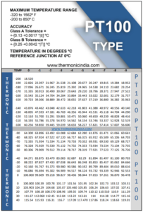 "PT100 Thermocouple Temperature-Resistance Chart"