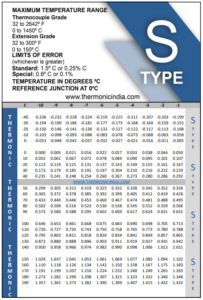"R Type Thermocouple Temperature-Resistance Chart"